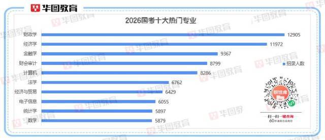 2026國考十大熱門專業(yè)出爐<strong></p>
<p>宏鑫機(jī)械設(shè)備有限公司
</strong>!經(jīng)濟(jì)相關(guān)專業(yè)“霸榜”:宏鑫機(jī)械設(shè)備有限公司