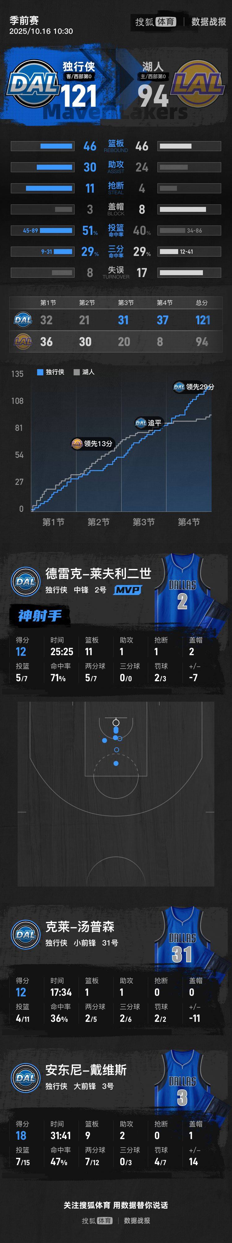 季前賽-濃眉18+9八村塁19分 湖人末節(jié)僅8分遭獨(dú)行俠逆轉(zhuǎn):宏鑫機(jī)械設(shè)備有限公司
