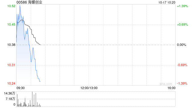 中信證券：維持海螺創(chuàng)業(yè)“買入”評級 目標(biāo)價14港元:宏鑫機械設(shè)備有限公司
