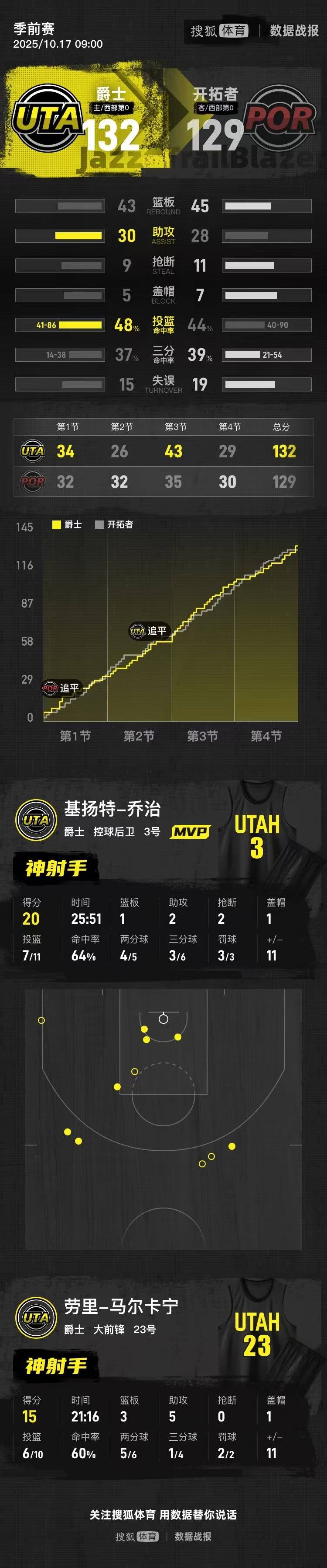 季前賽-楊瀚森3分0板+6犯畢業(yè) 爵士險勝開拓者:宏鑫機械設備有限公司