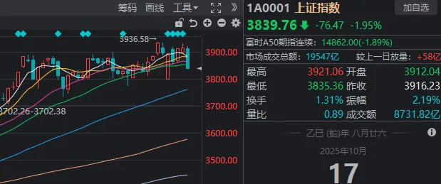 午后<strong></p>
<p>宏鑫機(jī)械設(shè)備有限公司
</strong>，A股再度全線走弱！發(fā)生了什么？:宏鑫機(jī)械設(shè)備有限公司
