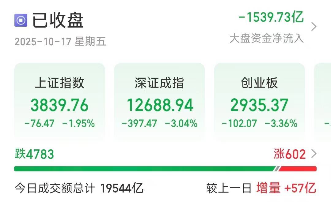 深指、創(chuàng)業(yè)板收跌超3％<strong></p>
<p>宏鑫機(jī)械設(shè)備有限公司
</strong>，近4800只個(gè)股下跌:宏鑫機(jī)械設(shè)備有限公司
