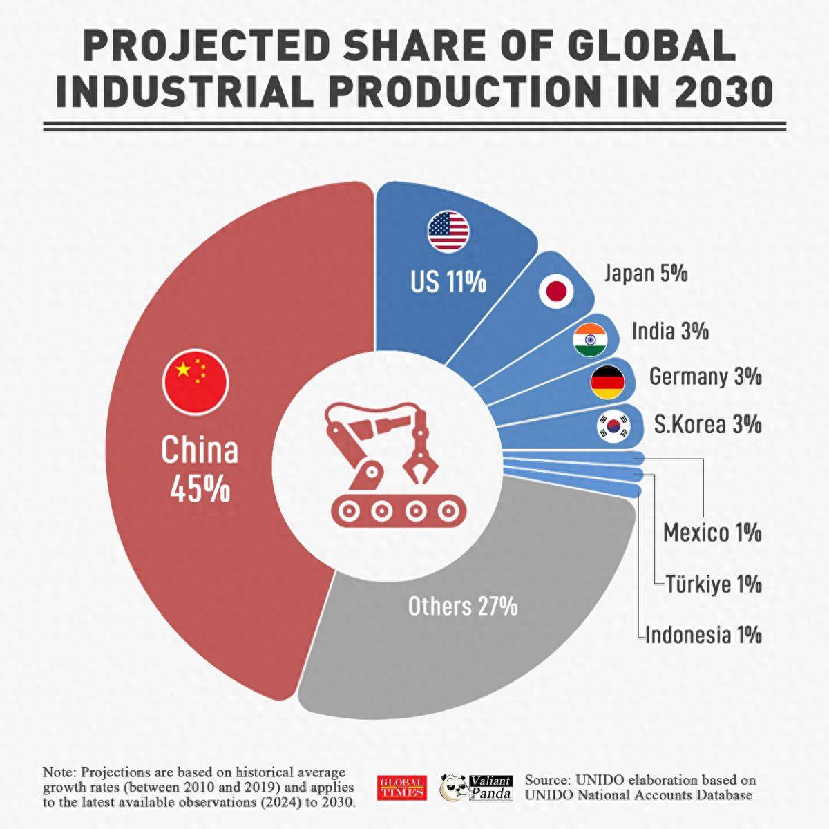 聯(lián)合國報告：稀土只是小試牛刀<strong></p>
<p>宏鑫機(jī)械設(shè)備有限公司
</strong>，2030中國將焊死美國再工業(yè)化大門:宏鑫機(jī)械設(shè)備有限公司

