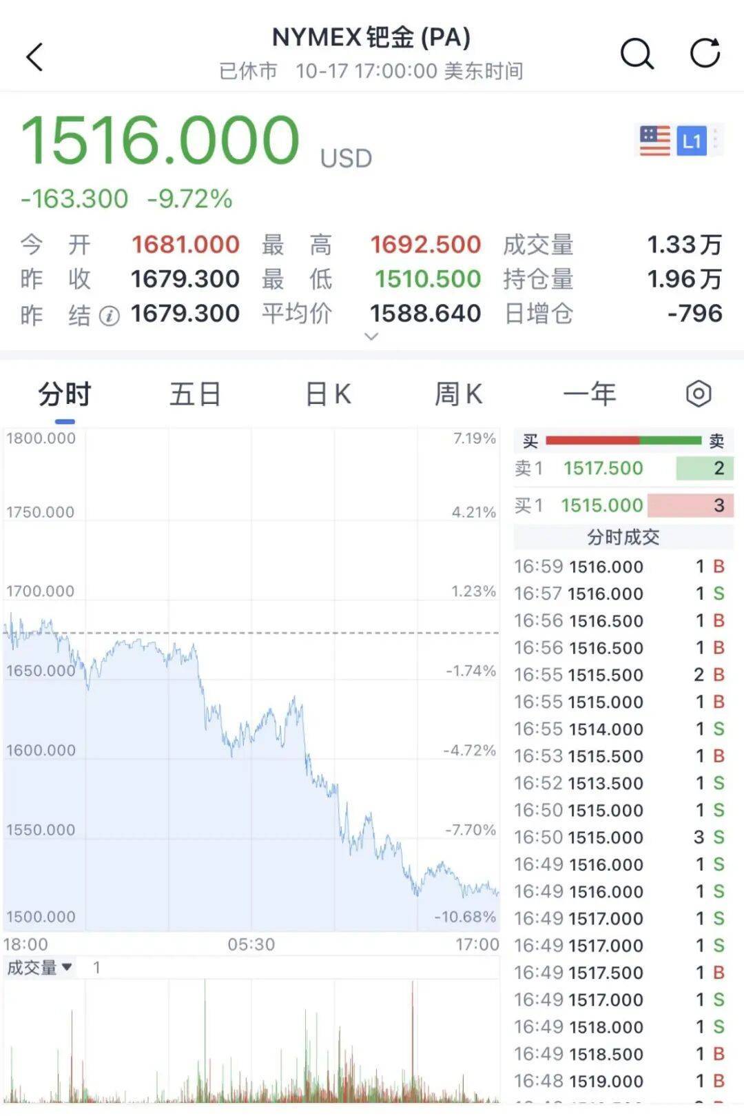 金價銀價突然大跳水<strong></p>
<p>宏鑫機(jī)械設(shè)備有限公司
</strong>，網(wǎng)友急了：我剛買就跌:宏鑫機(jī)械設(shè)備有限公司

