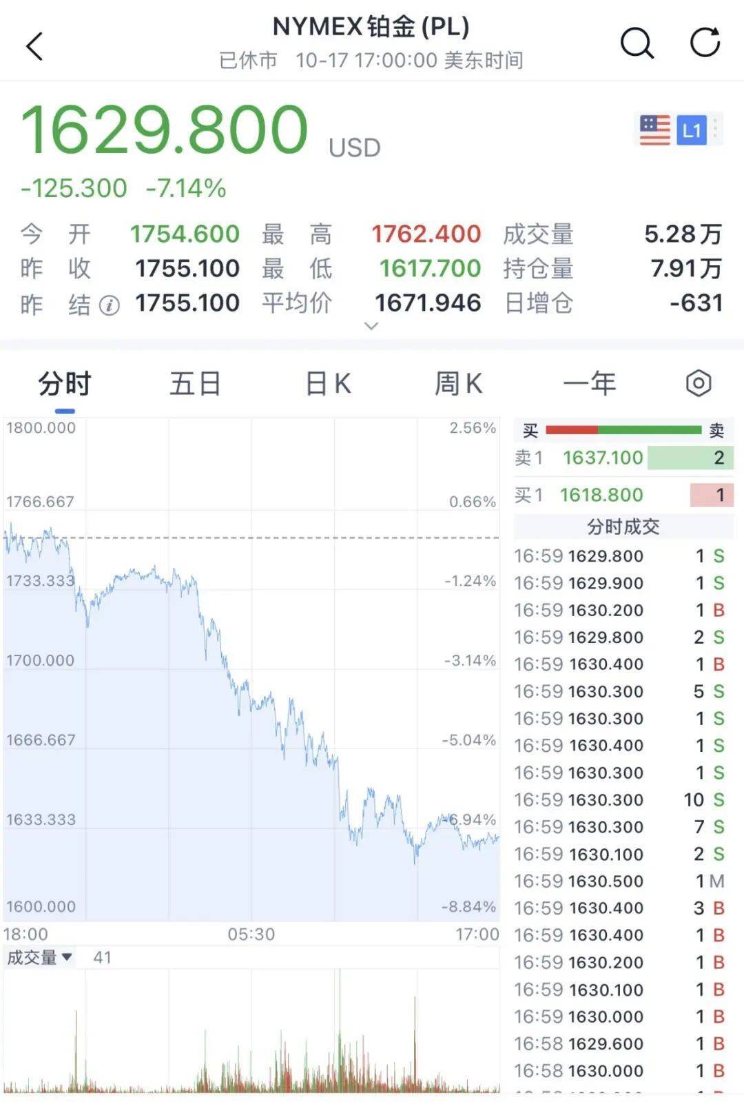 金價銀價突然大跳水<strong></p>
<p>宏鑫機(jī)械設(shè)備有限公司
</strong>，網(wǎng)友急了：我剛買就跌:宏鑫機(jī)械設(shè)備有限公司
