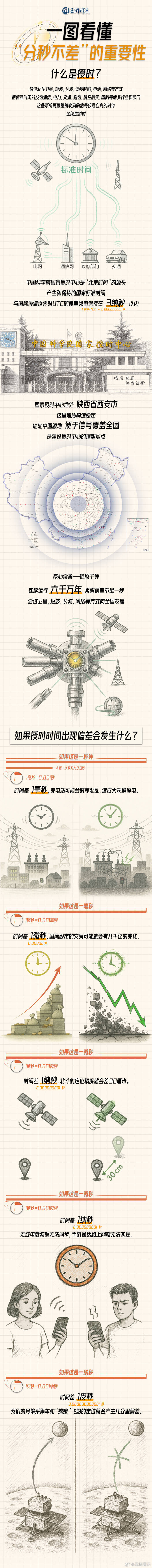美國為何攻擊中國國家授時中心？一圖看懂“分秒不差”有多重要:宏鑫機械設(shè)備有限公司

