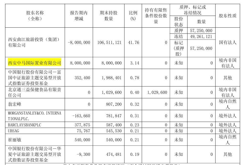 曲江文旅15億流動(dòng)負(fù)債壓頂<strong></p>
<p>宏鑫機(jī)械設(shè)備有限公司
</strong>，年內(nèi)五次進(jìn)行股份拍賣，上半年?duì)I收下滑30%:宏鑫機(jī)械設(shè)備有限公司
