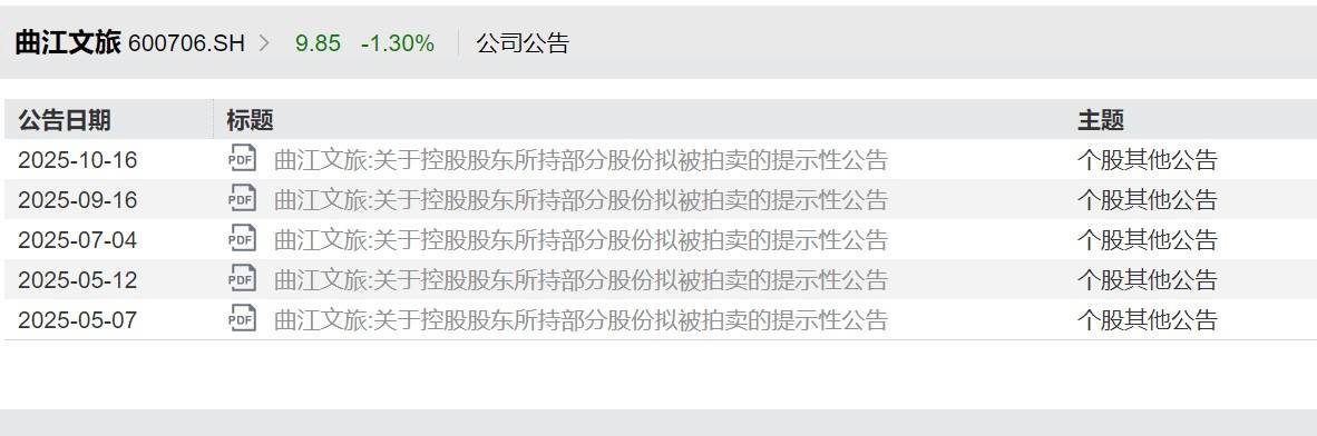 曲江文旅15億流動(dòng)負(fù)債壓頂<strong></p>
<p>宏鑫機(jī)械設(shè)備有限公司
</strong>，年內(nèi)五次進(jìn)行股份拍賣，上半年?duì)I收下滑30%:宏鑫機(jī)械設(shè)備有限公司
