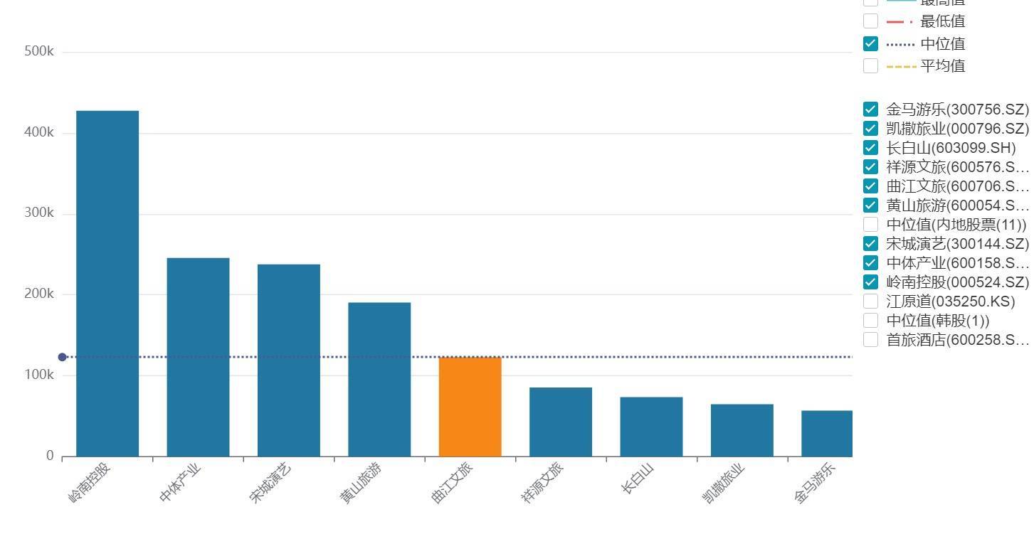 曲江文旅15億流動(dòng)負(fù)債壓頂<strong></p>
<p>宏鑫機(jī)械設(shè)備有限公司
</strong>，年內(nèi)五次進(jìn)行股份拍賣，上半年?duì)I收下滑30%:宏鑫機(jī)械設(shè)備有限公司
