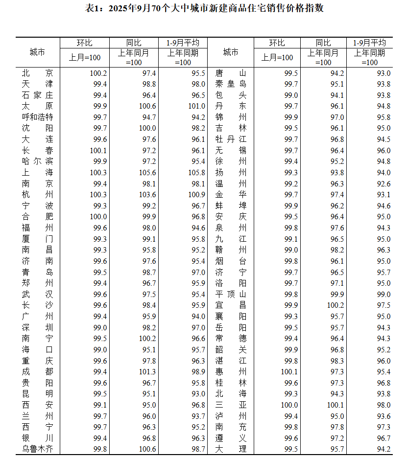 國(guó)家統(tǒng)計(jì)局：9月70城二手房售價(jià)環(huán)比均下降:宏鑫機(jī)械設(shè)備有限公司
