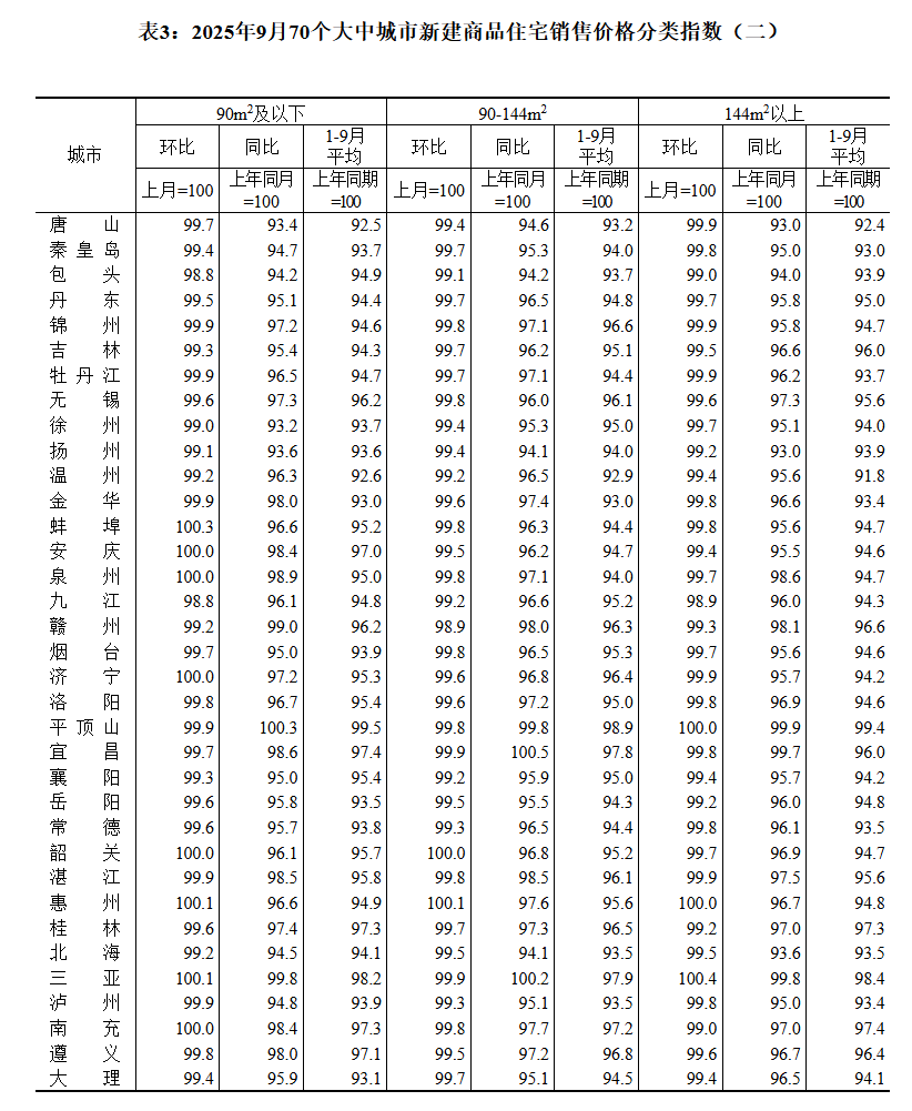 國(guó)家統(tǒng)計(jì)局:9月70城二手房售價(jià)環(huán)比均下降:宏鑫機(jī)械設(shè)備有限公司