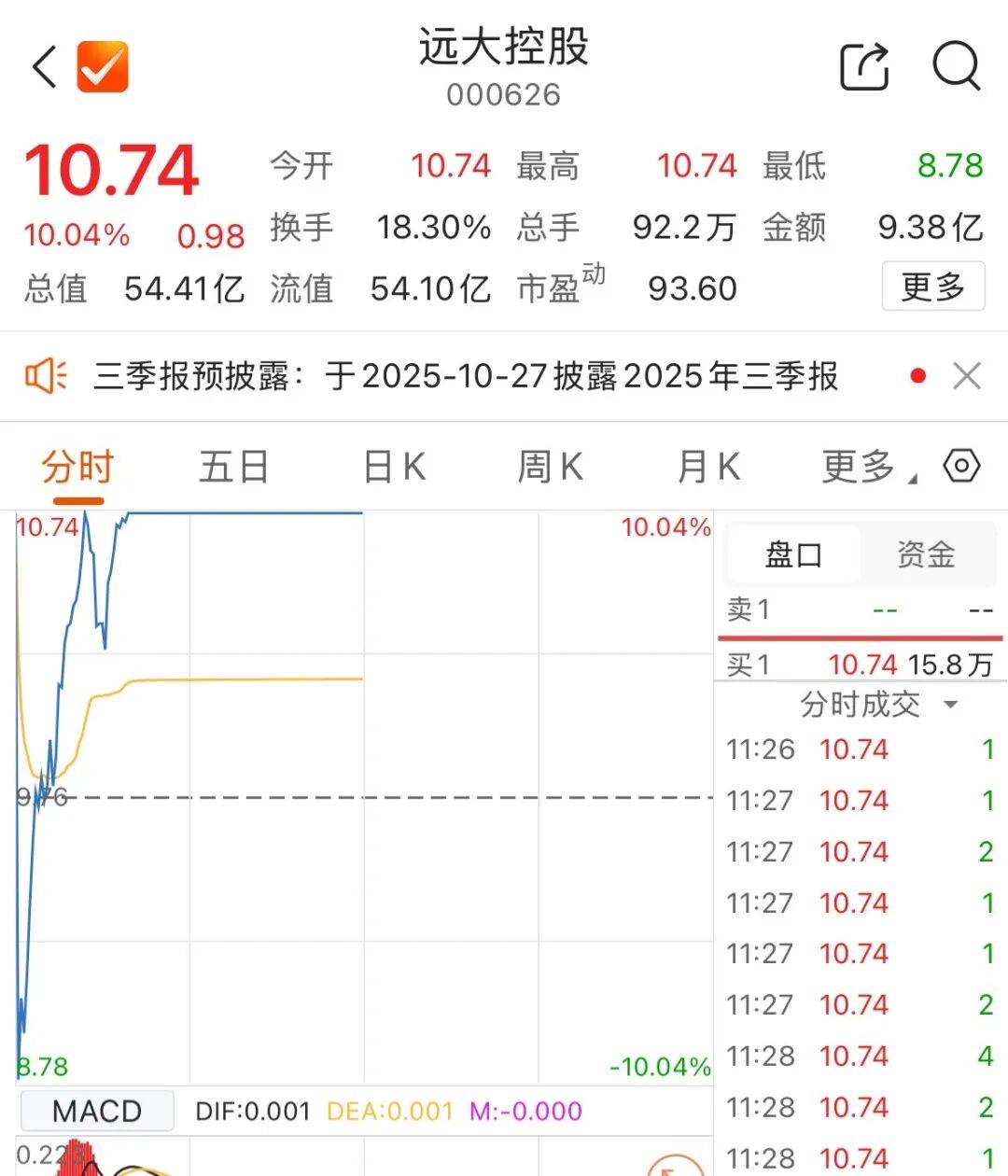 300308<strong></p>
<p>宏鑫機(jī)械設(shè)備有限公司
</strong>，成交額A股第一:宏鑫機(jī)械設(shè)備有限公司
