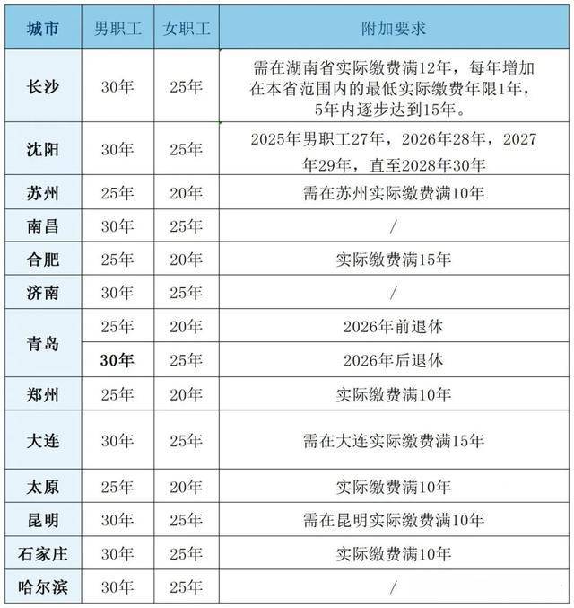 粵魯?shù)?4省份確定延長醫(yī)保最低繳費(fèi)年限：男30年女25年！醫(yī)保基金總體不缺錢<strong></p>
<p>宏鑫機(jī)械設(shè)備有限公司
</strong>，但京津等多地已現(xiàn)醫(yī)保赤字！:宏鑫機(jī)械設(shè)備有限公司
