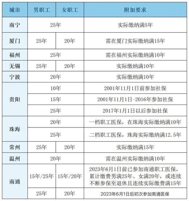 粵魯?shù)?4省份確定延長醫(yī)保最低繳費(fèi)年限：男30年女25年！醫(yī)?；鹂傮w不缺錢<strong></p>
<p>宏鑫機(jī)械設(shè)備有限公司
</strong>，但京津等多地已現(xiàn)醫(yī)保赤字！:宏鑫機(jī)械設(shè)備有限公司

