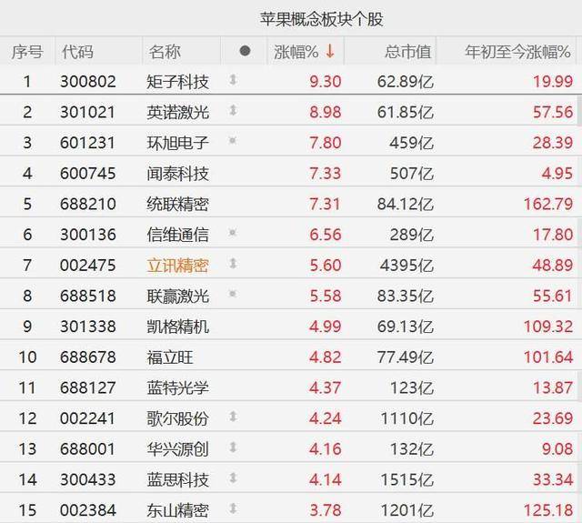 A股異動(dòng)丨蘋果概念股集體走強(qiáng)，聞泰科技漲超7%，歌爾股份漲超4%:宏鑫機(jī)械設(shè)備有限公司
