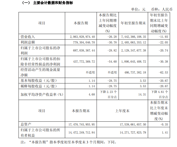 13萬股民慌了，千億“中藥茅”增長神話破滅！:宏鑫機(jī)械設(shè)備有限公司
