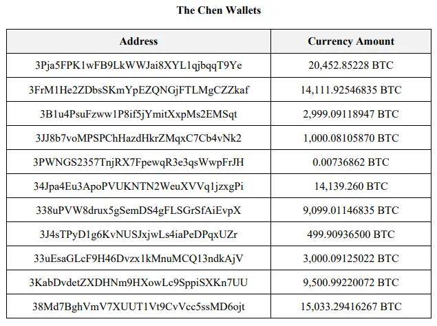 “殺豬盤”頭目價值150億美元的比特幣被沒收<strong></p>
<p>宏鑫機械設備有限公司
</strong>，美國是如何精準鎖定的？:宏鑫機械設備有限公司
