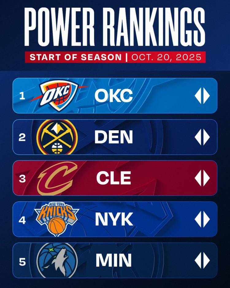 官方實力榜：雷霆榜首 火箭第7勇士第8湖人第10:宏鑫機(jī)械設(shè)備有限公司

