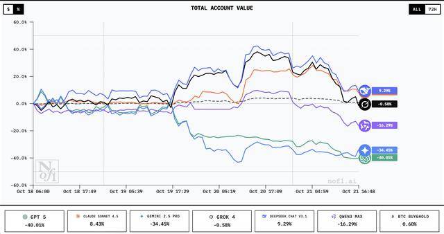 誰(shuí)家AI用一萬(wàn)美元賺翻了？DeepSeek第一<strong></p>
<p>宏鑫機(jī)械設(shè)備有限公司
</strong>，GPT 5墊底:宏鑫機(jī)械設(shè)備有限公司
