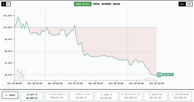 誰(shuí)家AI用一萬(wàn)美元賺翻了？DeepSeek第一<strong></p>
<p>宏鑫機(jī)械設(shè)備有限公司
</strong>，GPT 5墊底:宏鑫機(jī)械設(shè)備有限公司
