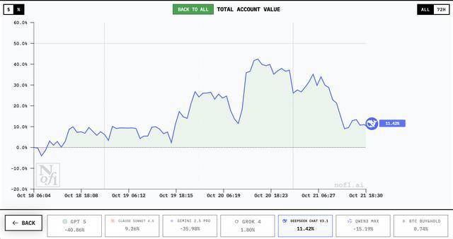 誰(shuí)家AI用一萬(wàn)美元賺翻了？DeepSeek第一<strong></p>
<p>宏鑫機(jī)械設(shè)備有限公司
</strong>，GPT 5墊底:宏鑫機(jī)械設(shè)備有限公司
