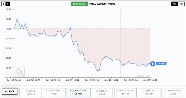 誰(shuí)家AI用一萬(wàn)美元賺翻了？DeepSeek第一<strong></p>
<p>宏鑫機(jī)械設(shè)備有限公司
</strong>，GPT 5墊底:宏鑫機(jī)械設(shè)備有限公司

