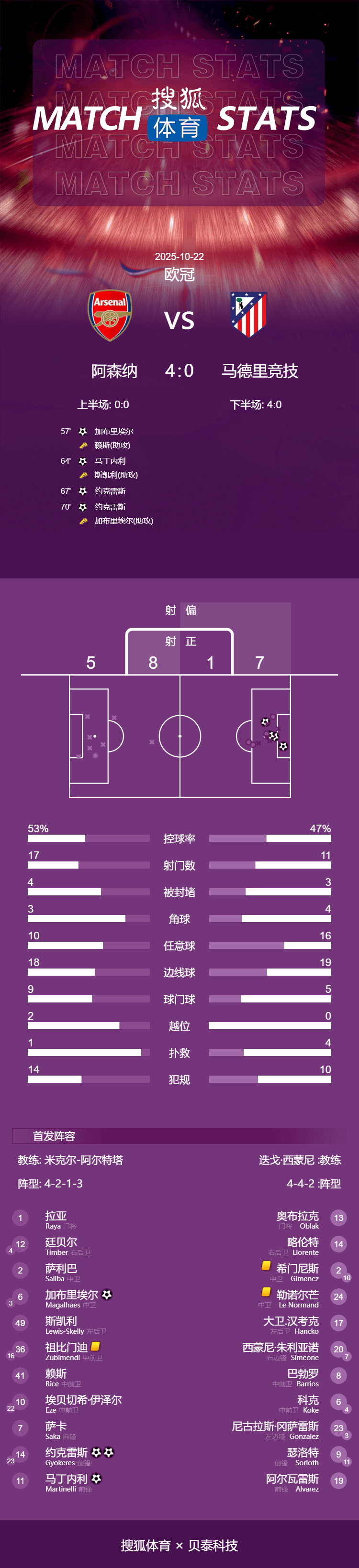 歐冠-約克雷斯雙響 阿森納13分鐘4球4-0馬競豪取3連勝:宏鑫機(jī)械設(shè)備有限公司
