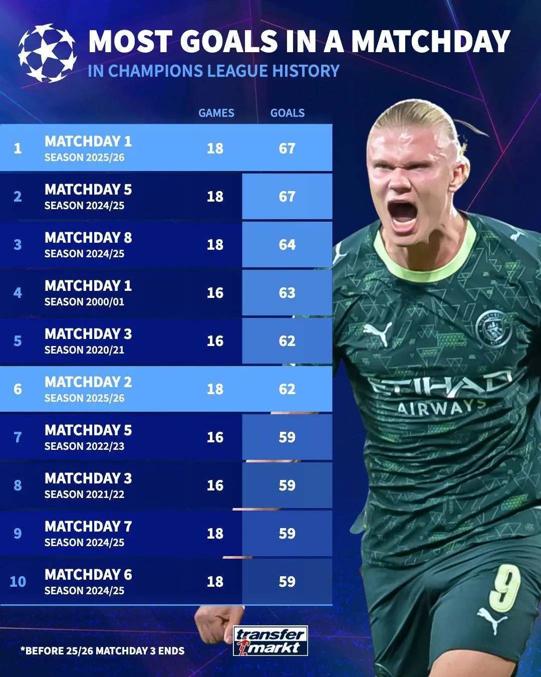 瘋狂<strong></p>
<p>宏鑫機(jī)械設(shè)備有限公司
</strong>！9場43球5紅牌5慘案 歐冠本輪有望刷新進(jìn)球紀(jì)錄:宏鑫機(jī)械設(shè)備有限公司
