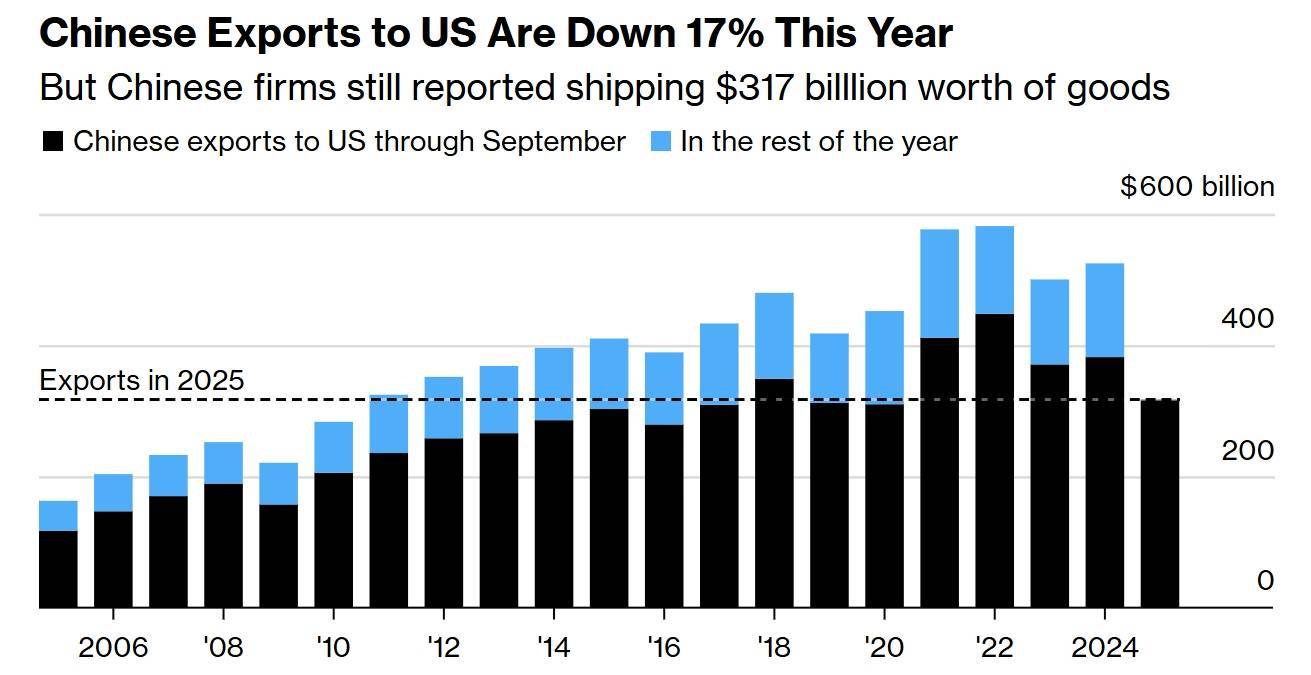 美國硬抗關稅也得買<strong></p>
<p>宏鑫機械設備有限公司
</strong>，“每天從中國進口額仍有10億美元”:宏鑫機械設備有限公司

