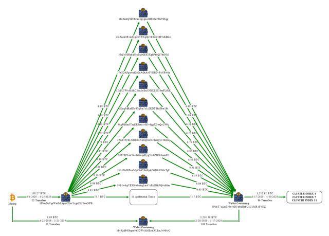 遭美國沒收150億美元比特幣后 柬埔寨“太子集團”在韓銀行超910億韓元資產(chǎn)被凍結(jié):宏鑫機械設(shè)備有限公司
